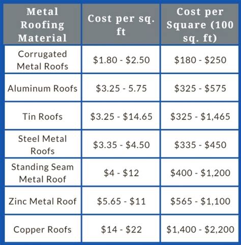 cost to put metal roof on 1917 sqft house|metal roof installation cost calculator.